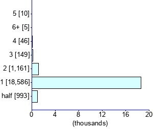 Graph illustrating main data
