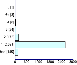 Graph illustrating main data
