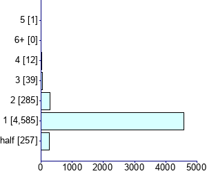 Graph illustrating main data