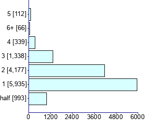 Graph illustrating main data