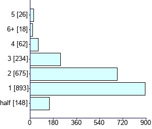 Graph illustrating main data
