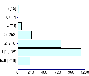 Graph illustrating main data