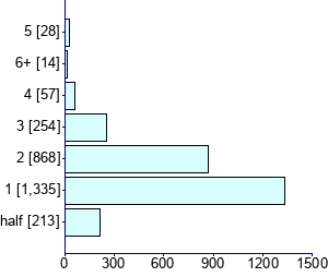 Graph illustrating main data