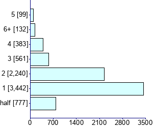 Graph illustrating main data