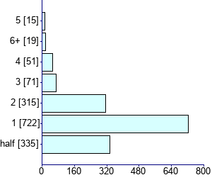 Graph illustrating main data
