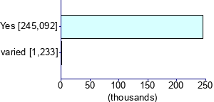 Graph illustrating main data