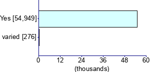 Graph illustrating main data