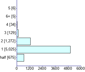 Graph illustrating main data