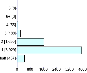 Graph illustrating main data