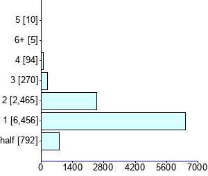 Graph illustrating main data