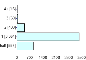 Graph illustrating main data
