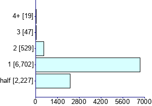 Graph illustrating main data