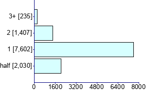 Graph illustrating main data