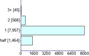 Graph illustrating main data