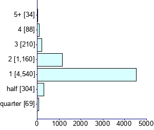 Graph illustrating main data