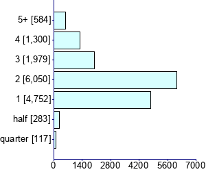 Graph illustrating main data