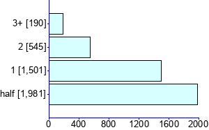 Graph illustrating main data