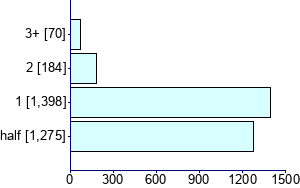 Graph illustrating main data