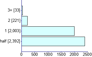 Graph illustrating main data
