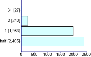 Graph illustrating main data