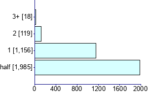 Graph illustrating main data