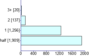 Graph illustrating main data