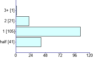 Graph illustrating main data