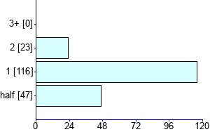 Graph illustrating main data