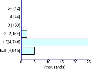 Graph illustrating main data