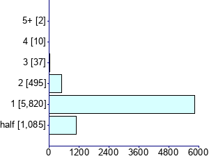 Graph illustrating main data