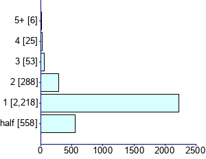 Graph illustrating main data