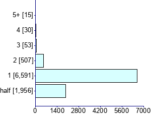 Graph illustrating main data