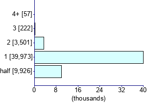 Graph illustrating main data