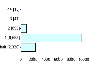 Graph illustrating main data
