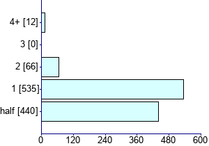 Graph illustrating main data