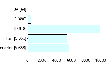 Graph illustrating main data