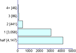 Graph illustrating main data