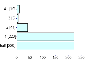Graph illustrating main data