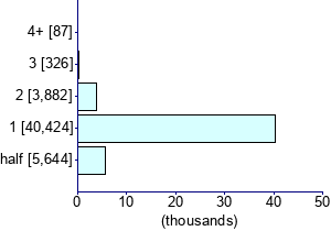 Graph illustrating main data