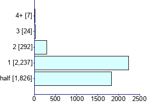 Graph illustrating main data