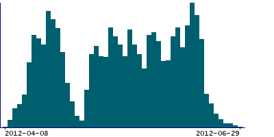 Graph illustrating main data