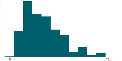 Graph illustrating main data
