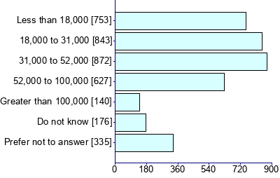 Graph illustrating main data