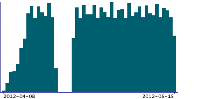 Graph illustrating main data