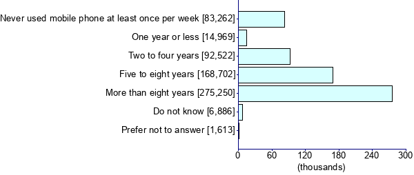 Graph illustrating main data