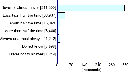 Graph illustrating main data