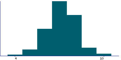 Graph illustrating main data