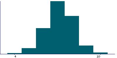 Graph illustrating main data