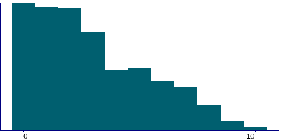 Graph illustrating main data