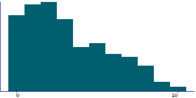 Graph illustrating main data